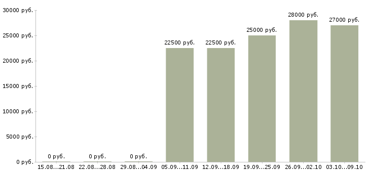 Вакансии менеджер интернет продаж в Костроме - Медиана зарплат менеджер интернет продаж в Костроме за 2 месяца