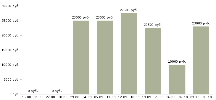 Вакансии менеджер на дому в интернете в Сыктывкаре - Медиана зарплат менеджер на дому в интернете в Сыктывкаре за 2 месяца