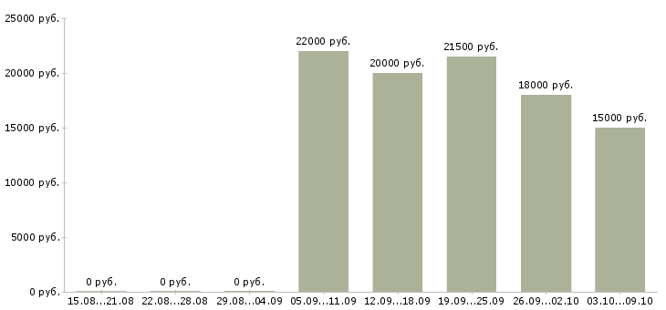 Вакансии менеджер на подработку в Казани - Медиана зарплат менеджер на подработку в Казани за 2 месяца