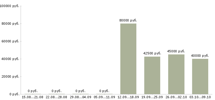 Вакансии менеджер по ключевым клиентам в Владивостоке - Медиана зарплат менеджер по ключевым клиентам в Владивостоке за 2 месяца