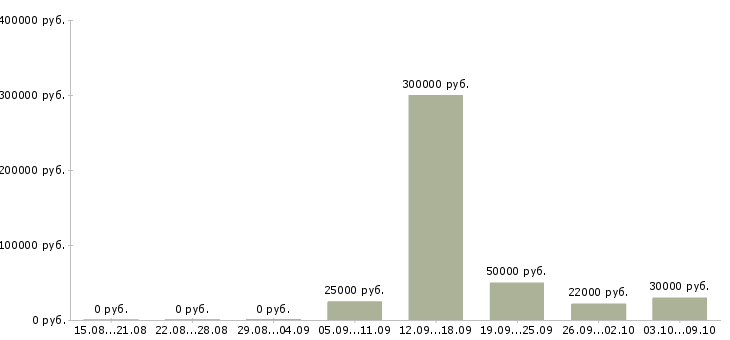 Вакансии менеджер по контролю Симферополь - Медиана зарплат менеджер по контролю Симферополь за 2 месяца