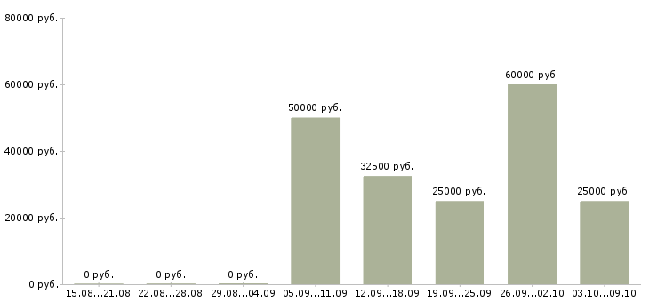 Вакансии менеджер по обслуживанию в Ярославле - Медиана зарплат менеджер по обслуживанию в Ярославле за 2 месяца