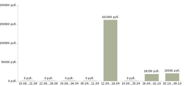 Вакансии менеджер по персоналу с обучением в Ульяновске - Медиана зарплат менеджер по персоналу с обучением в Ульяновске за 2 месяца