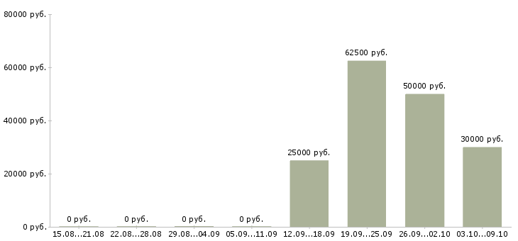 Вакансии менеджер по продажам и рекламе в Иркутске - Медиана зарплат менеджер по продажам и рекламе в Иркутске за 2 месяца