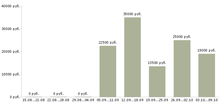 Вакансии менеджер по продажам на дому в Вологде - Медиана зарплат менеджер по продажам на дому в Вологде за 2 месяца