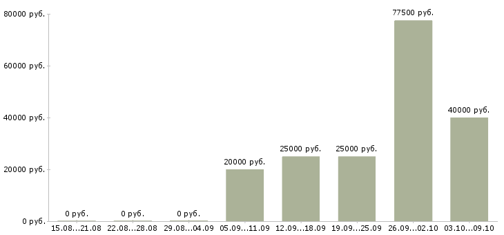 Вакансии менеджер по продажам на телефоне в Дзержинске - Медиана зарплат менеджер по продажам на телефоне в Дзержинске за 2 месяца