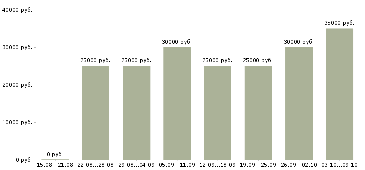 Вакансии менеджер по прямым продажам в Волгограде - Медиана зарплат менеджер по прямым продажам в Волгограде за 2 месяца
