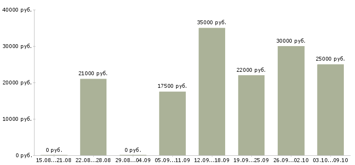 Вакансии менеджер по работе с документами в Ставрополе - Медиана зарплат менеджер по работе с документами в Ставрополе за 2 месяца