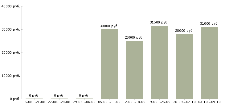 Вакансии менеджер по сопровождению в Твери - Медиана зарплат менеджер по сопровождению в Твери за 2 месяца