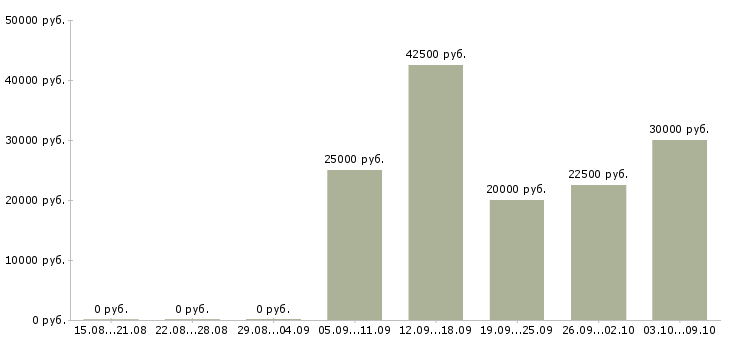 Вакансии менеджер по учету в Волгограде - Медиана зарплат менеджер по учету в Волгограде за 2 месяца