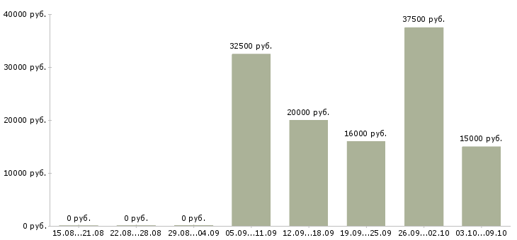 Вакансии менеджер по холодным продажам в Кирове - Медиана зарплат менеджер по холодным продажам в Кирове за 2 месяца