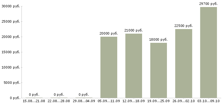 Вакансии менеджер привлечения в Костроме - Медиана зарплат менеджер привлечения в Костроме за 2 месяца