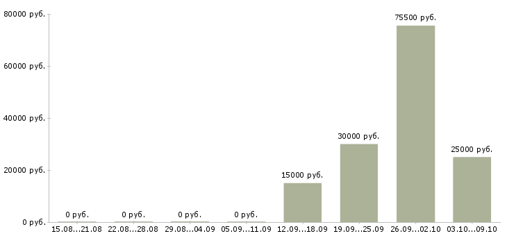 Вакансии менеджер продаж не активные в Кемерово - Медиана зарплат менеджер продаж не активные в Кемерово за 2 месяца
