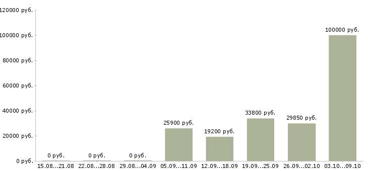Вакансии менеджер развития сети Мордовия - Медиана зарплат менеджер развития сети Мордовия за 2 месяца