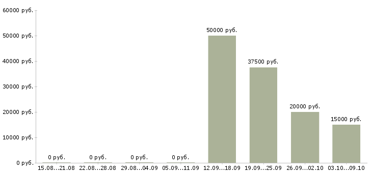Вакансии менеджер страхования в Архангельске - Медиана зарплат менеджер страхования в Архангельске за 2 месяца