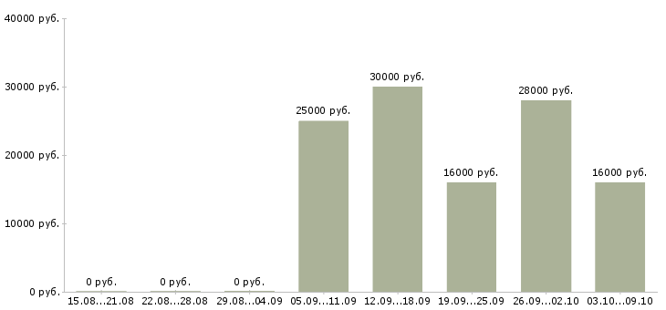 Вакансии мобильный менеджер Коми - Медиана зарплат мобильный менеджер Коми за 2 месяца