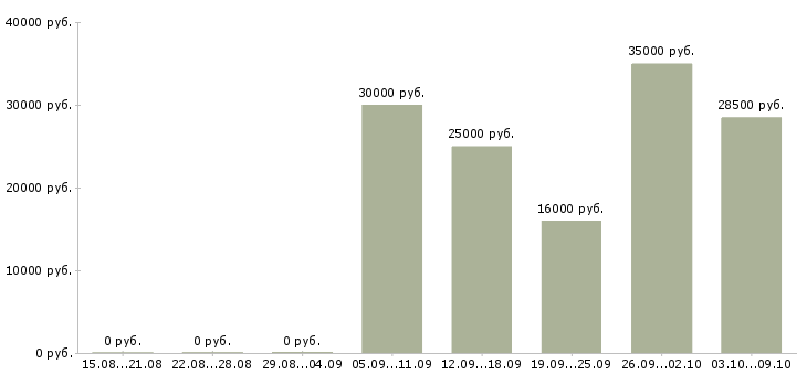 Вакансии на домашнем компьютере в Кирове - Медиана зарплат на домашнем компьютере в Кирове за 2 месяца