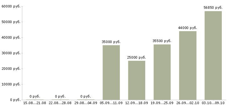 Вакансии наладчик технологического оборудования в Москве - Медиана зарплат наладчик технологического оборудования в Москве за 2 месяца