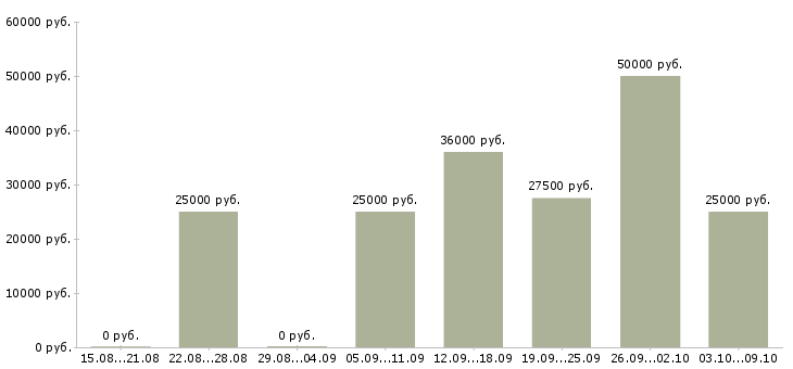 Вакансии онлайн удаленно в Брянске - Медиана зарплат онлайн удаленно в Брянске за 2 месяца