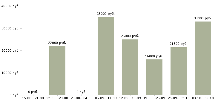 Вакансии официальный доход в Тольятти - Медиана зарплат официальный доход в Тольятти за 2 месяца