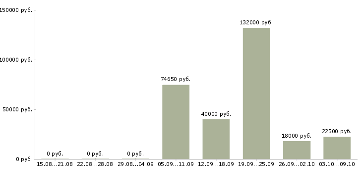Вакансии повар производства Татарстан - Медиана зарплат повар производства Татарстан за 2 месяца