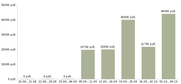 Вакансии помощник на кухню Санкт-петербург - Медиана зарплат помощник на кухню Санкт-петербург за 2 месяца