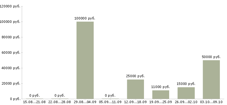 Вакансии приглашаю сотрудников в Кургане - Медиана зарплат приглашаю сотрудников в Кургане за 2 месяца