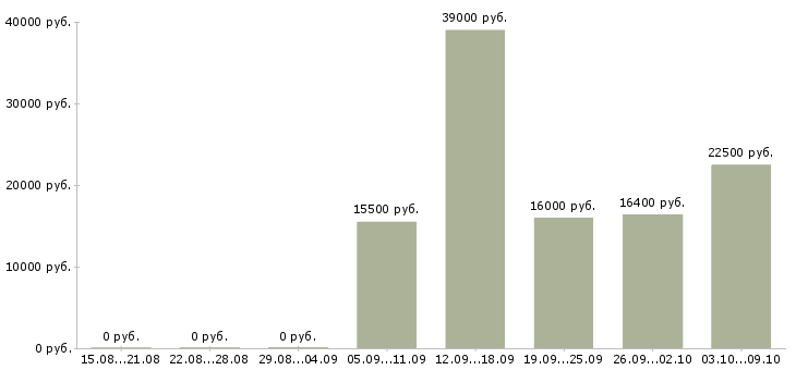 Вакансии продавец в зал в Смоленске - Медиана зарплат продавец в зал в Смоленске за 2 месяца