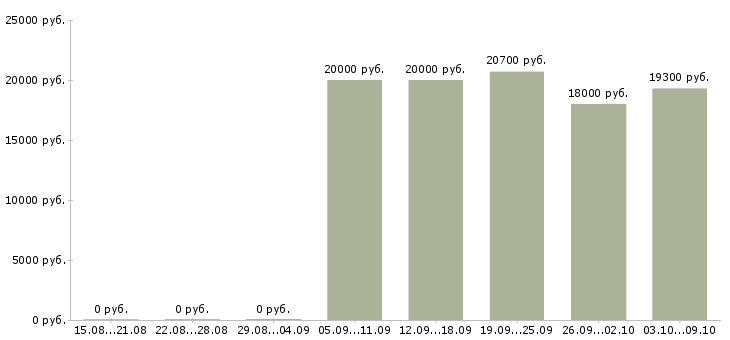 Вакансии продавец выкладки товаров Набережные челны - Медиана зарплат продавец выкладки товаров Набережные челны за 2 месяца