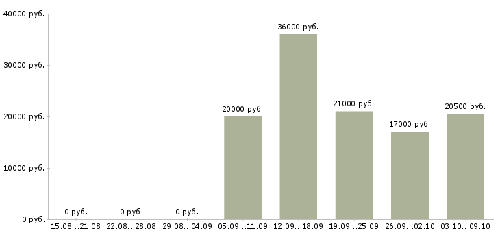 Вакансии продавец консультант салона связи в Красноярске - Медиана зарплат продавец консультант салона связи в Красноярске за 2 месяца