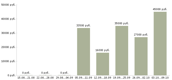 Вакансии продавец на график 2 2 в Чите - Медиана зарплат продавец на график 2 2 в Чите за 2 месяца
