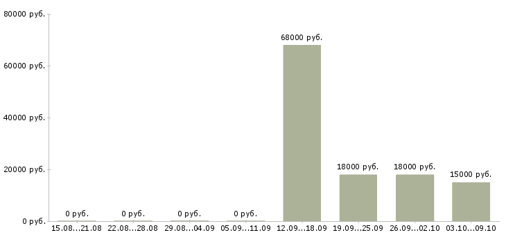 Вакансии продавец по залу в Тамбове - Медиана зарплат продавец по залу в Тамбове за 2 месяца