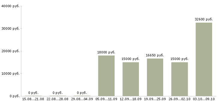 Вакансии продавец спецодежды Ростов-на-дону - Медиана зарплат продавец спецодежды Ростов-на-дону за 2 месяца