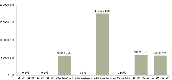 Вакансии работник в офис в Кирове - Медиана зарплат работник в офис в Кирове за 2 месяца