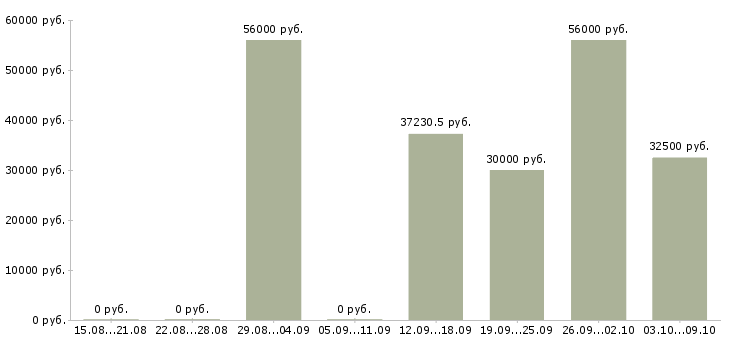 Вакансии работник офиса в Владимире - Медиана зарплат работник офиса в Владимире за 2 месяца