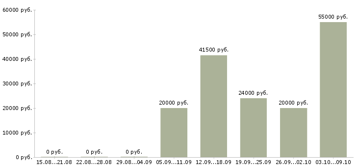 Вакансии разнорабочие на производство в Челябинске - Медиана зарплат разнорабочие на производство в Челябинске за 2 месяца