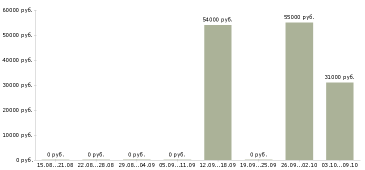 Вакансии разнорабочие с проживанием в Рязани - Медиана зарплат разнорабочие с проживанием в Рязани за 2 месяца