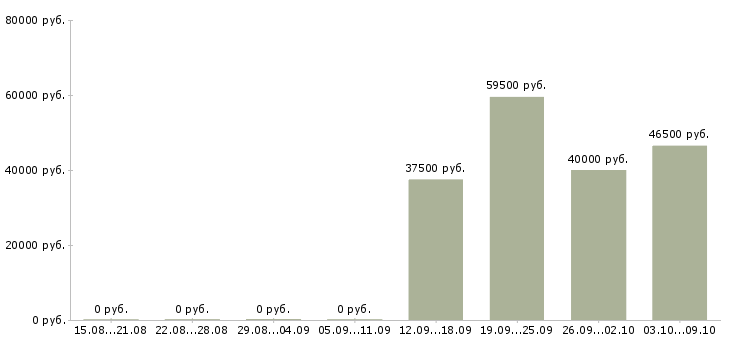 Вакансии разнорабочий склада в Вологде - Медиана зарплат разнорабочий склада в Вологде за 2 месяца