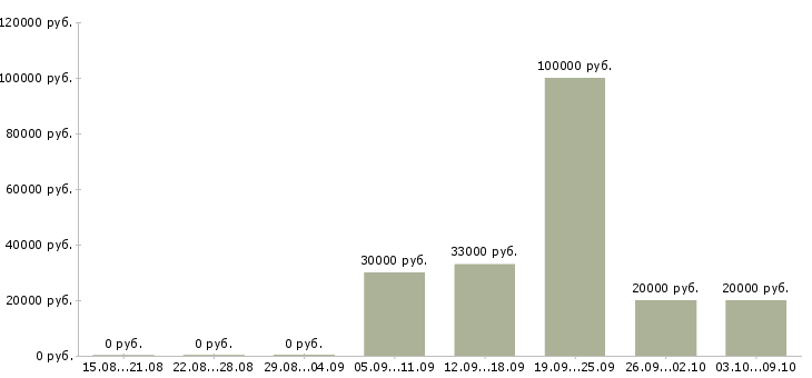 Вакансии руководитель командой в Иваново - Медиана зарплат руководитель командой в Иваново за 2 месяца