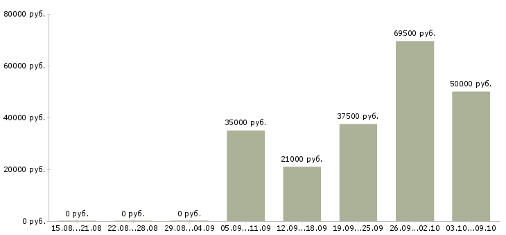 Вакансии руководитель объекта в Казани - Медиана зарплат руководитель объекта в Казани за 2 месяца