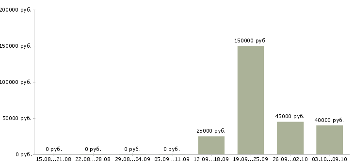 Вакансии сварщик металлоконструкций в Челябинске - Медиана зарплат сварщик металлоконструкций в Челябинске за 2 месяца