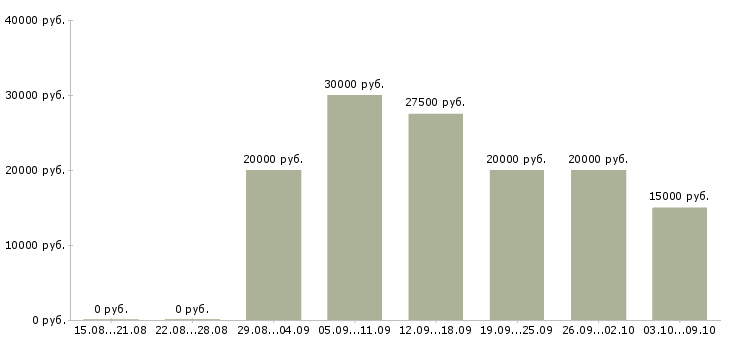 Вакансии сервисный менеджер Татарстан - Медиана зарплат сервисный менеджер Татарстан за 2 месяца