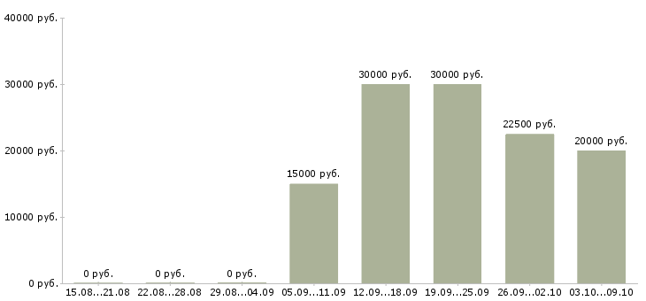 Вакансии сотрудник для подбора персонала в Казани - Медиана зарплат сотрудник для подбора персонала в Казани за 2 месяца