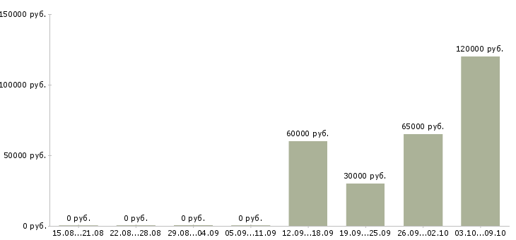 Вакансии сотрудник службы контроля в Екатеринбурге - Медиана зарплат сотрудник службы контроля в Екатеринбурге за 2 месяца