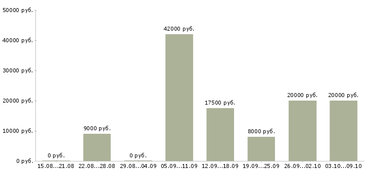 Вакансии сотрудники для работы на дому Кабардино-балкария - Медиана зарплат сотрудники для работы на дому Кабардино-балкария за 2 месяца