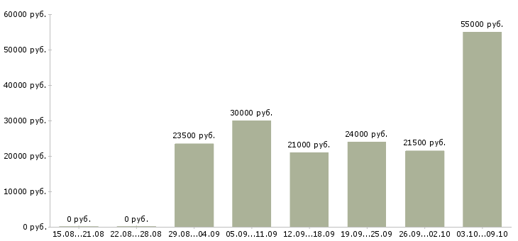Вакансии сотрудники для работы удаленно в Ижевске - Медиана зарплат сотрудники для работы удаленно в Ижевске за 2 месяца