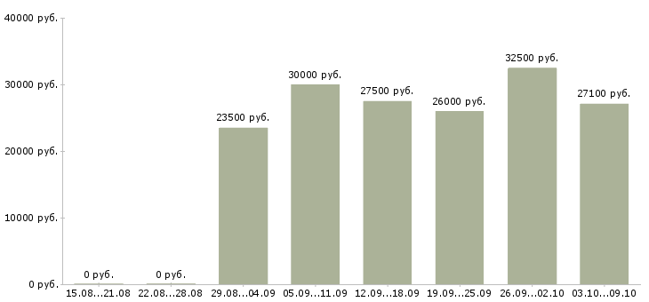 Вакансии сотрудники для удаленной работы в Ижевске - Медиана зарплат сотрудники для удаленной работы в Ижевске за 2 месяца