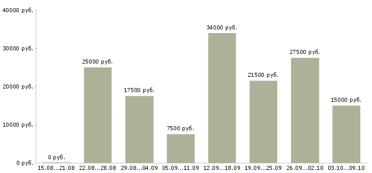 Вакансии специалист по обучению персонала в Волгограде - Медиана зарплат специалист по обучению персонала в Волгограде за 2 месяца