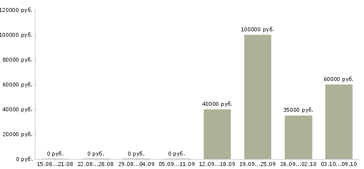 Вакансии специалист по работе с банками в Калининграде - Медиана зарплат специалист по работе с банками в Калининграде за 2 месяца