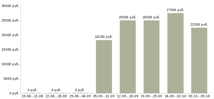 Вакансии специалист склада в Казани - Медиана зарплат специалист склада в Казани за 2 месяца